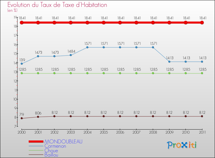 Evolution du taux de la taxe d'habitation pour MONDOUBLEAU et les communes proches Comparaison des taux de la taxe d'habitation pour MONDOUBLEAU et les communes voisines