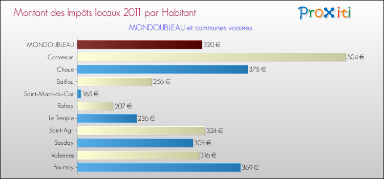 Montant des impôts locaux par Habitant pour MONDOUBLEAU et les communes proches Comparaison des impôts locaux par habitant pour MONDOUBLEAU et les communes voisines