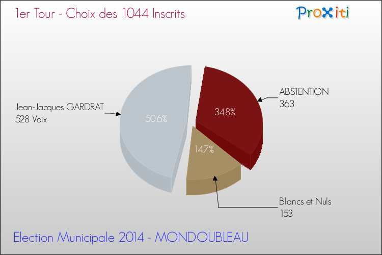 Résultats par rapport aux inscrits au 1er Tour des Elections Municipales 2014 de la commune de MONDOUBLEAU Elections Municipales 2014 - Résultats par rapport aux inscrits au 1er Tour pour la commune de MONDOUBLEAU