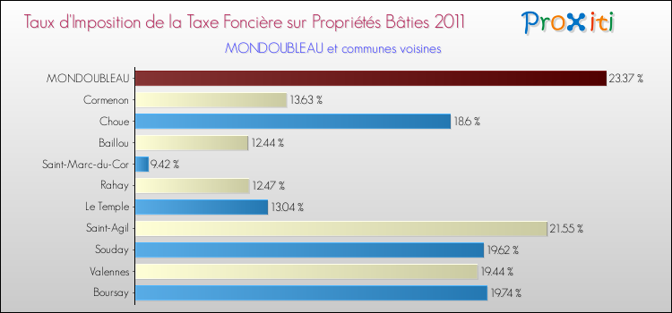Taux d'imposition de la taxe foncière sur le bati 2011 pour MONDOUBLEAU et les communes proches Comparaison des taux d'imposition de la taxe foncière sur le bati 2011 pour MONDOUBLEAU et les communes voisines
