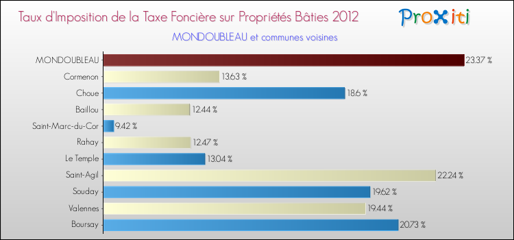 Taux d'imposition de la taxe foncière sur le bati 2012 pour MONDOUBLEAU et les communes proches Comparaison des taux d'imposition de la taxe foncière sur le bati 2012 pour MONDOUBLEAU et les communes voisines