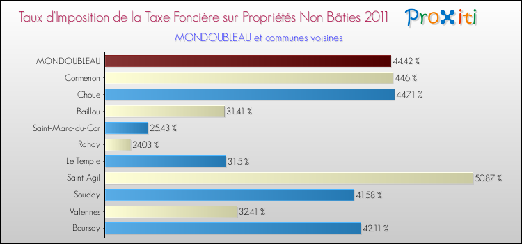 Taux d'imposition de la taxe foncière sur les immeubles et terrains non batis 2011 pour MONDOUBLEAU et les communes proches Comparaison des taux d'imposition de la taxe foncière sur les immeubles et terrains non batis 2011 pour MONDOUBLEAU et les communes voisines