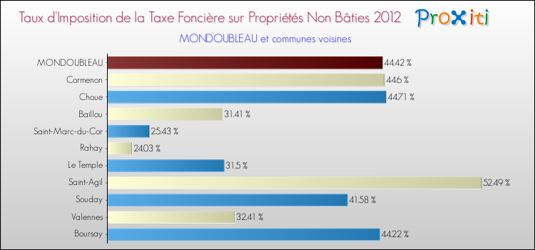 Taux d'imposition de la taxe foncière sur les immeubles et terrains non batis 2012 pour MONDOUBLEAU et les communes proches Comparaison des taux d'imposition de la taxe foncière sur les immeubles et terrains non batis 2012 pour MONDOUBLEAU et les communes voisines