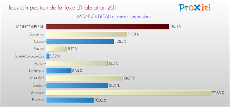 Taux d'imposition de la taxe d'habitation 2011 pour MONDOUBLEAU et les communes proches Comparaison des taux d'imposition de la taxe d'habitation 2011 pour MONDOUBLEAU et les communes voisines