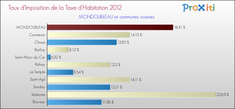 Taux d'imposition de la taxe d'habitation 2012 pour MONDOUBLEAU et les communes proches Comparaison des taux d'imposition de la taxe d'habitation 2012 pour MONDOUBLEAU et les communes voisines