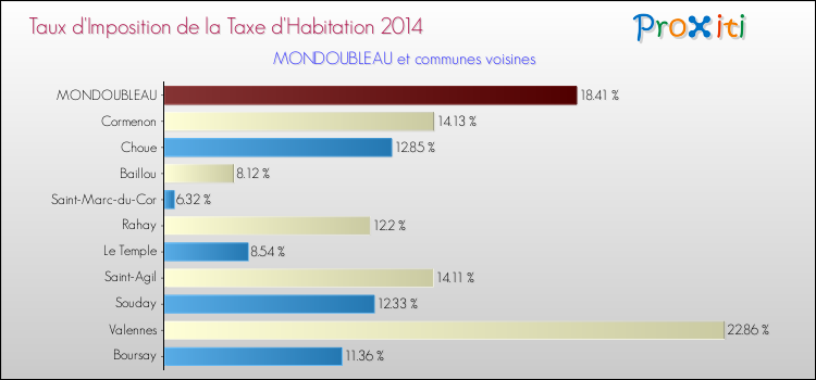 Taux d'imposition de la taxe d'habitation 2014 pour MONDOUBLEAU et les communes proches Comparaison des taux d'imposition de la taxe d'habitation 2014 pour MONDOUBLEAU et les communes voisines