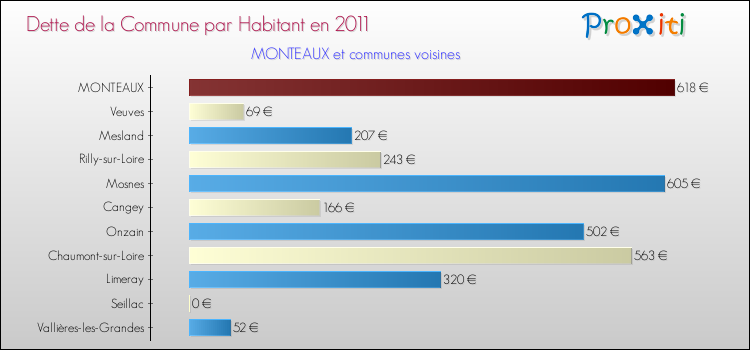 Dette par habitant de la commune en 2011 pour MONTEAUX et les communes proches Comparaison de la dette par habitant de la commune en 2011 pour MONTEAUX et les communes voisines