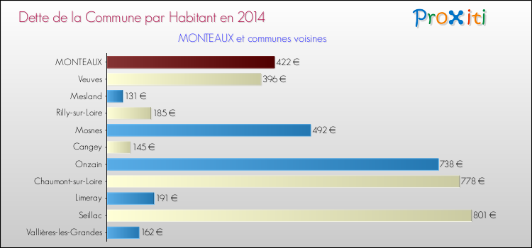 Dette par habitant de la commune en 2014 pour MONTEAUX et les communes proches Comparaison de la dette par habitant de la commune en 2014 pour MONTEAUX et les communes voisines
