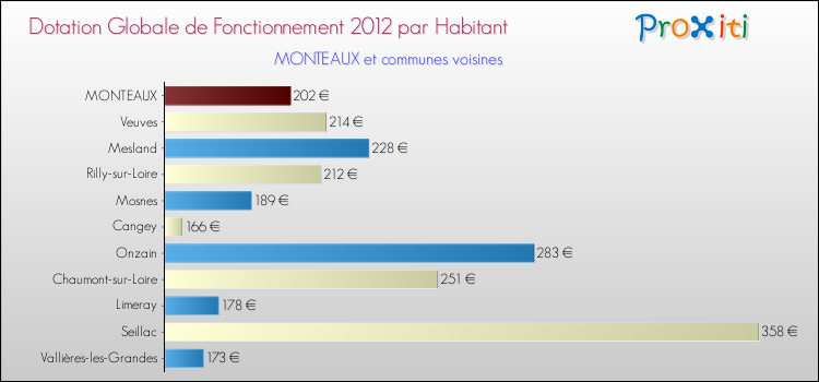 Montant des dotations globales de fonctionnement DGF par Habitant pour MONTEAUX et les communes proches Comparaison des des dotations globales de fonctionnement DGF par habitant pour MONTEAUX et les communes voisines