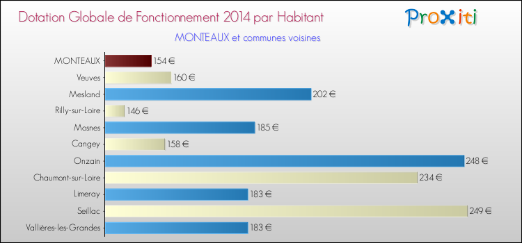 Montant des dotations globales de fonctionnement DGF par Habitant pour MONTEAUX et les communes proches en 2014. Comparaison des des dotations globales de fonctionnement DGF par habitant pour MONTEAUX et les communes voisines en 2014.