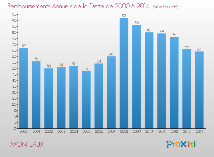 Evolution de l'annuité de la dette pour la commune de MONTEAUX de 2000 à 2014 Annuités de la dette pour MONTEAUX de 2000 à 2014