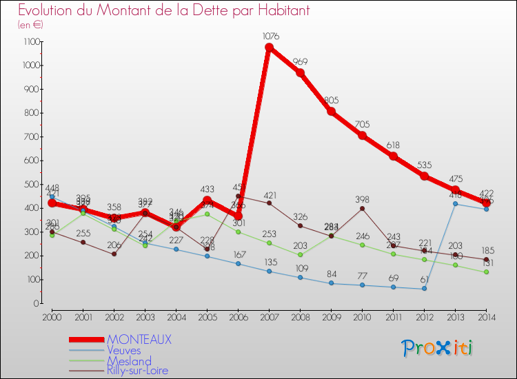 Evolution de la dette par habitant pour la commune de MONTEAUX et les communes proches de 2000 à 2014 Comparaison de la dette par habitant pour MONTEAUX et les communes voisines de 2000 à 2014