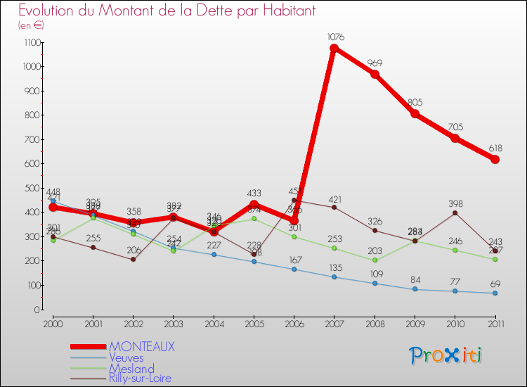 Evolution de la dette par habitant pour la commune de MONTEAUX et les communes proches Comparaison de la dette par habitant pour MONTEAUX et les communes voisines