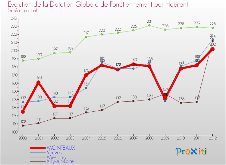 Evolution et montant de la dotation globale de fonctionnement par Habitant pour MONTEAUX et les communes proches Comparaison des dotations globales de fonctionnement par habitant pour MONTEAUX et les communes voisines
