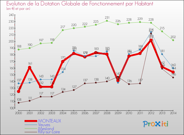 Evolution et montant de la dotation globale de fonctionnement par Habitant pour MONTEAUX et les communes proches de 2000 à 2014. Comparaison des dotations globales de fonctionnement par habitant pour MONTEAUX et les communes voisines de 2000 à 2014.