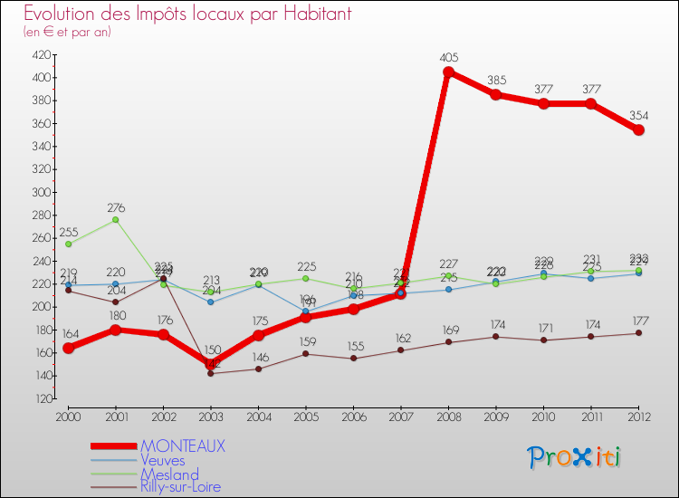 Evolution et montant des impôts locaux par Habitant pour MONTEAUX et les communes proches Comparaison des impôts locaux par habitant pour MONTEAUX et les communes voisines