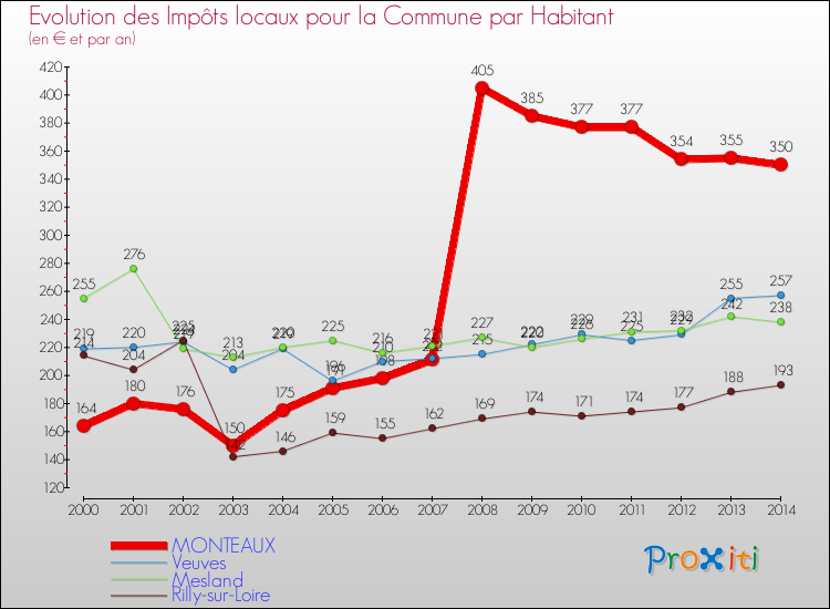 Evolution et montant des impôts locaux par Habitant pour MONTEAUX et les communes proches de 2000 à 2014 Comparaison des impôts locaux par habitant pour MONTEAUX et les communes voisines de 2000 à 2014