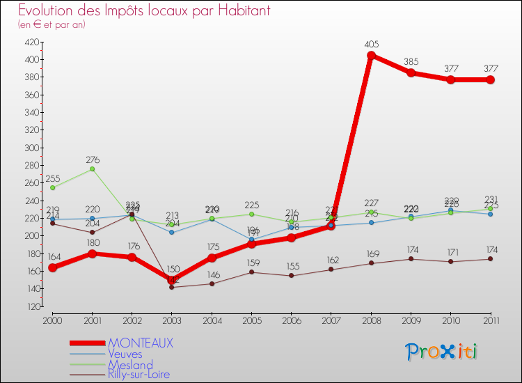 Evolution et montant des impôts locaux par Habitant pour MONTEAUX et les communes proches Comparaison des impôts locaux par habitant pour MONTEAUX et les communes voisines