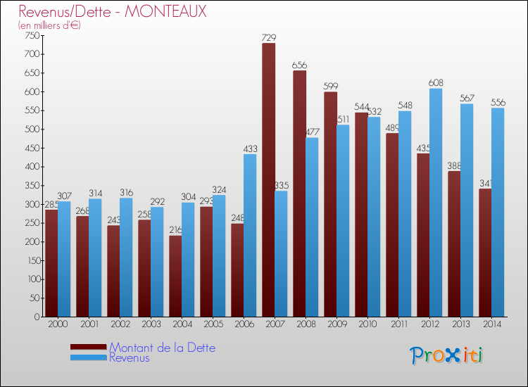 Evolution comparée de la dette et des revenus pour la commune de MONTEAUX de 2000 à 2014 Comparaison de la dette et des revenus pour MONTEAUX de 2000 à 2014