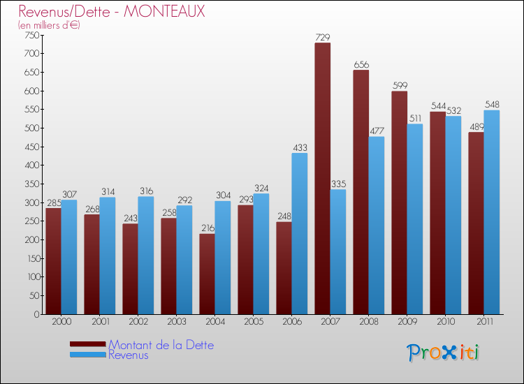 Evolution comparée de la dette et des revenus pour la commune de MONTEAUX de 2000 à 2011 Comparaison de la dette et des revenus pour MONTEAUX de 2000 à 2011