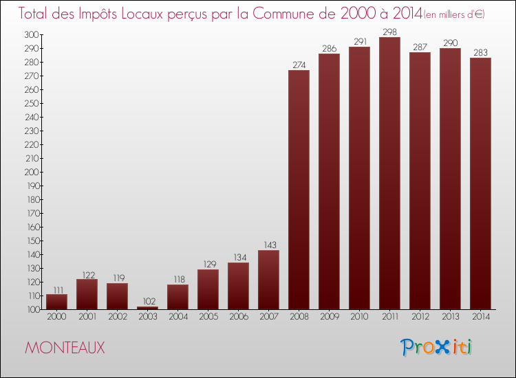 Evolution des Impôts Locaux pour la commune de MONTEAUX de 2000 à 2014 Evolution des Impôts Locaux pour MONTEAUX de 2000 à 2014