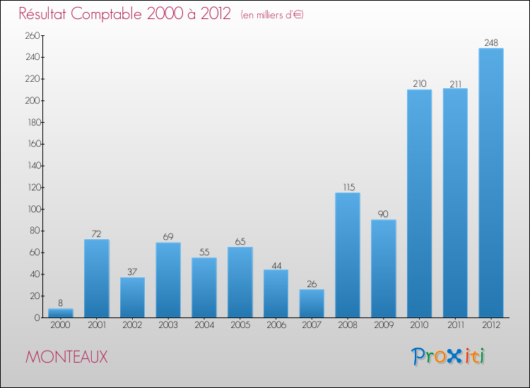 Evolution du résultat comptable pour la commune de MONTEAUX de 2000 à 2012 Evolution du résultat comptable pour MONTEAUX de 2000 à 2012