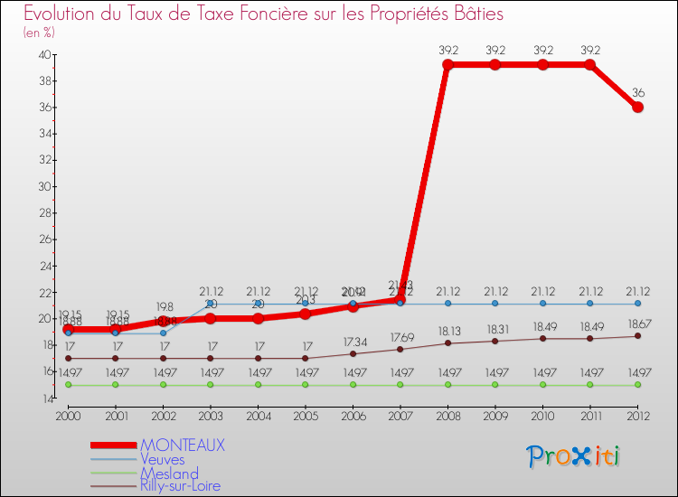 Evolution du taux de la taxe foncière sur le bati pour MONTEAUX et les communes proches de 2000 à 2012 Comparaison des taux de taxe foncière sur le bati pour MONTEAUX et les communes voisines de 2000 à 2012