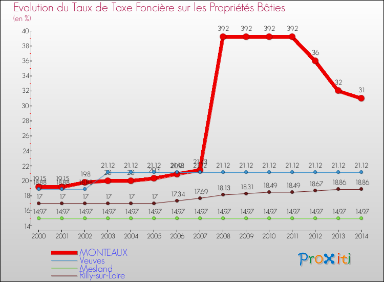 Evolution du taux de la taxe foncière sur le bati pour MONTEAUX et les communes proches de 2000 à 2014 Comparaison des taux de taxe foncière sur le bati pour MONTEAUX et les communes voisines de 2000 à 2014