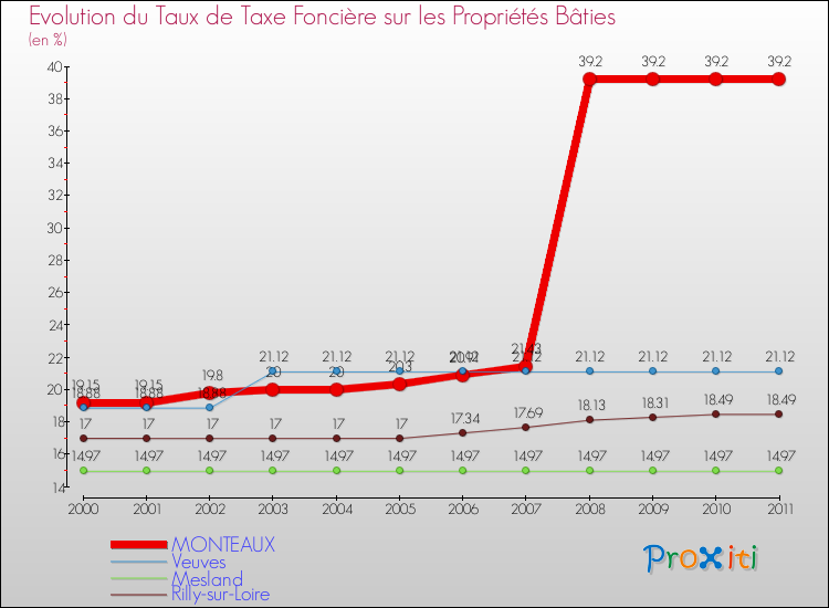 Evolution du taux de la taxe foncière sur le bati pour MONTEAUX et les communes proches Comparaison des taux de taxe foncière sur le bati pour MONTEAUX et les communes voisines