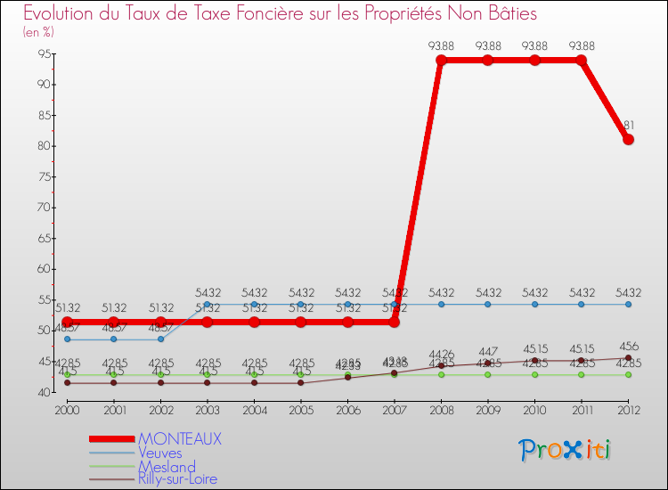 Evolution du taux de la taxe foncière sur les immeubles et terrains non batis pour MONTEAUX et les communes proches de 2000 à 2012 Comparaison des taux de la taxe foncière sur les immeubles et terrains non batis pour MONTEAUX et les communes voisines de 2000 à 2012