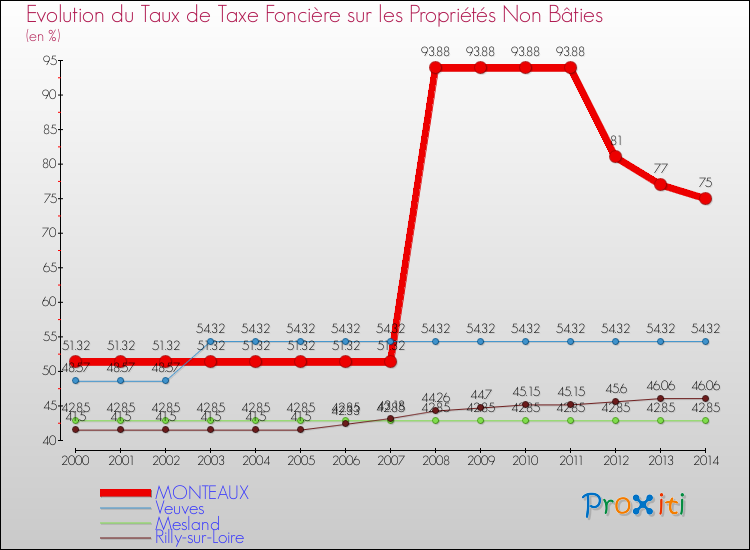 Evolution du taux de la taxe foncière sur les immeubles et terrains non batis pour MONTEAUX et les communes proches de 2000 à 2014 Comparaison des taux de la taxe foncière sur les immeubles et terrains non batis pour MONTEAUX et les communes voisines de 2000 à 2014