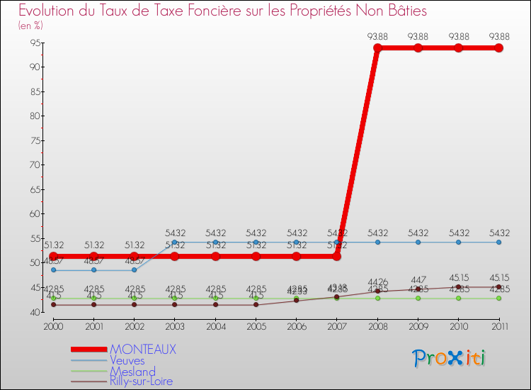 Evolution du taux de la taxe foncière sur les immeubles et terrains non batis pour MONTEAUX et les communes proches Comparaison des taux de la taxe foncière sur les immeubles et terrains non batis pour MONTEAUX et les communes voisines
