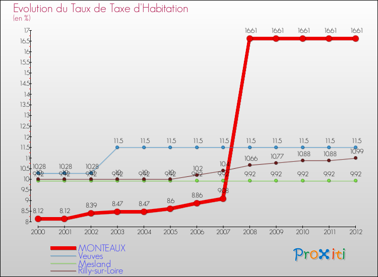 Evolution du taux de la taxe d'habitation pour MONTEAUX et les communes proches Comparaison des taux de la taxe d'habitation pour MONTEAUX et les communes voisines