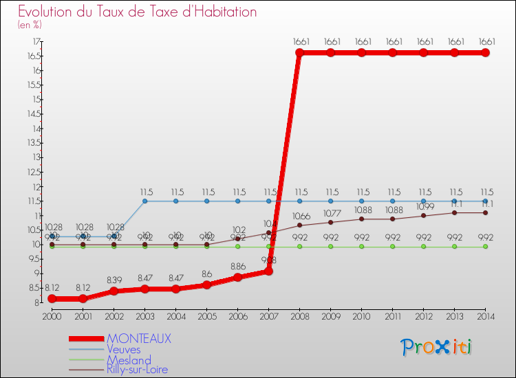 Evolution du taux de la taxe d'habitation pour MONTEAUX et les communes proches de 2000 à 2014 Comparaison des taux de la taxe d'habitation pour MONTEAUX et les communes voisines de 2000 à 2014