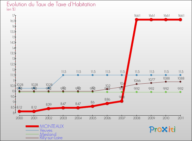 Evolution du taux de la taxe d'habitation pour MONTEAUX et les communes proches Comparaison des taux de la taxe d'habitation pour MONTEAUX et les communes voisines