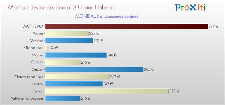 Montant des impôts locaux par Habitant pour MONTEAUX et les communes proches Comparaison des impôts locaux par habitant pour MONTEAUX et les communes voisines