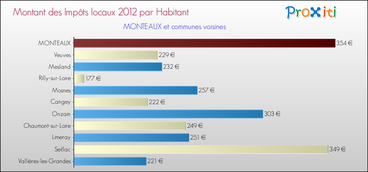 Montant des impôts locaux par Habitant pour MONTEAUX et les communes proches Comparaison des impôts locaux par habitant pour MONTEAUX et les communes voisines