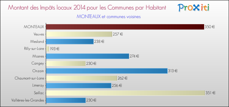 Montant des impôts locaux par Habitant pour MONTEAUX et les communes proches en 2014 Comparaison des impôts locaux par habitant pour MONTEAUX et les communes voisines en 2014