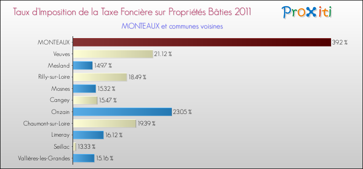 Taux d'imposition de la taxe foncière sur le bati 2011 pour MONTEAUX et les communes proches Comparaison des taux d'imposition de la taxe foncière sur le bati 2011 pour MONTEAUX et les communes voisines
