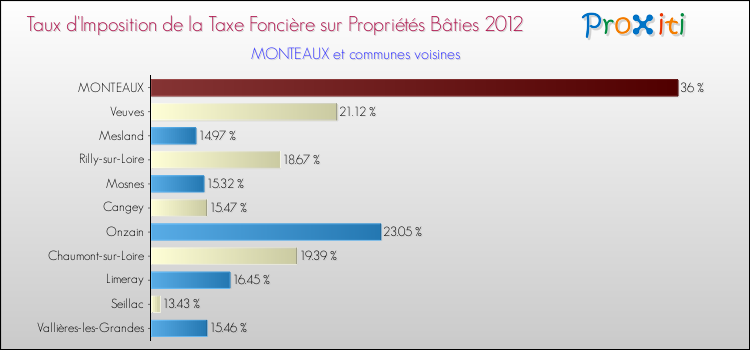 Taux d'imposition de la taxe foncière sur le bati 2012 pour MONTEAUX et les communes proches Comparaison des taux d'imposition de la taxe foncière sur le bati 2012 pour MONTEAUX et les communes voisines