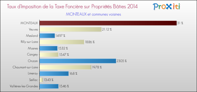 Taux d'imposition de la taxe foncière sur le bati 2014 pour MONTEAUX et les communes proches Comparaison des taux d'imposition de la taxe foncière sur le bati 2014 pour MONTEAUX et les communes voisines