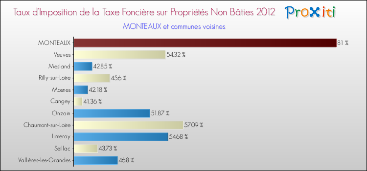 Taux d'imposition de la taxe foncière sur les immeubles et terrains non batis 2012 pour MONTEAUX et les communes proches Comparaison des taux d'imposition de la taxe foncière sur les immeubles et terrains non batis 2012 pour MONTEAUX et les communes voisines