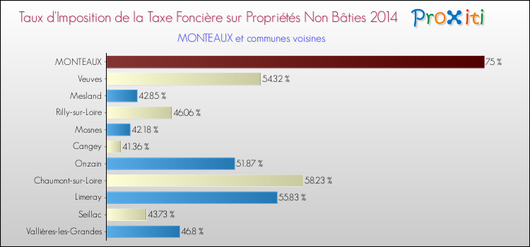 Taux d'imposition de la taxe foncière sur les immeubles et terrains non batis 2014 pour MONTEAUX et les communes proches Comparaison des taux d'imposition de la taxe foncière sur les immeubles et terrains non batis 2014 pour MONTEAUX et les communes voisines