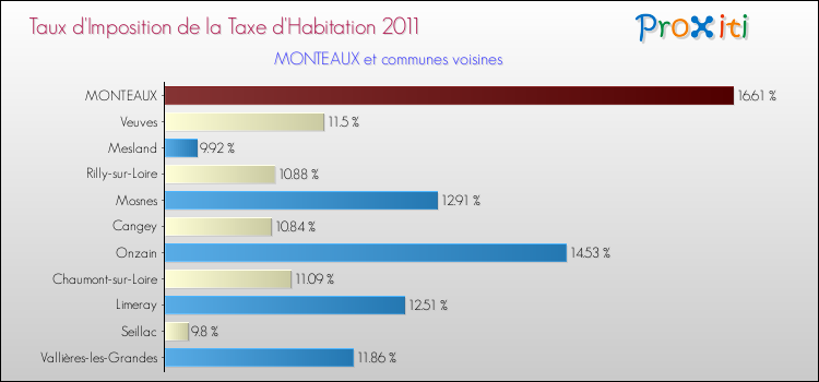 Taux d'imposition de la taxe d'habitation 2011 pour MONTEAUX et les communes proches Comparaison des taux d'imposition de la taxe d'habitation 2011 pour MONTEAUX et les communes voisines