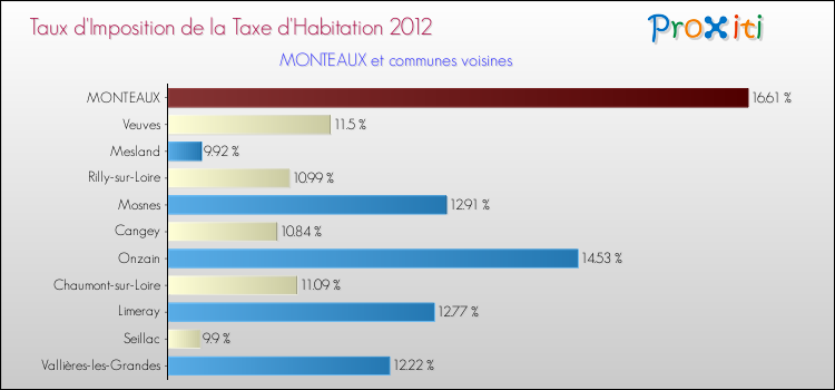 Taux d'imposition de la taxe d'habitation 2012 pour MONTEAUX et les communes proches Comparaison des taux d'imposition de la taxe d'habitation 2012 pour MONTEAUX et les communes voisines