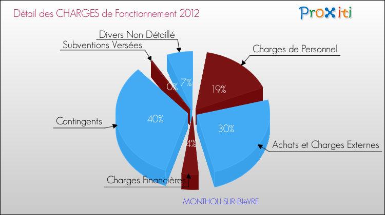 Décomposition des Charges de Fonctionnement 2012 de la commune de MONTHOU-SUR-BIèVRE Charges de Fonctionnement 2012 pour la commune de MONTHOU-SUR-BIèVRE