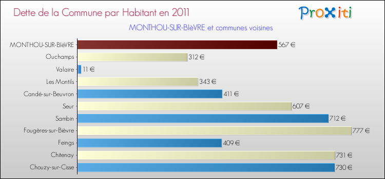 Dette par habitant de la commune en 2011 pour MONTHOU-SUR-BIèVRE et les communes proches Comparaison de la dette par habitant de la commune en 2011 pour MONTHOU-SUR-BIèVRE et les communes voisines