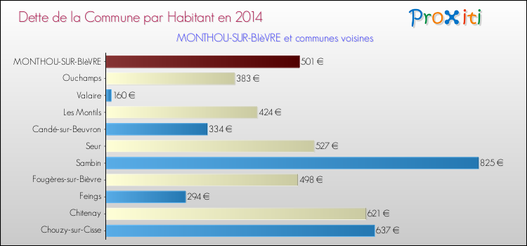 Dette par habitant de la commune en 2014 pour MONTHOU-SUR-BIèVRE et les communes proches Comparaison de la dette par habitant de la commune en 2014 pour MONTHOU-SUR-BIèVRE et les communes voisines