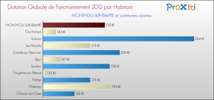 Montant des dotations globales de fonctionnement DGF par Habitant pour MONTHOU-SUR-BIèVRE et les communes proches Comparaison des des dotations globales de fonctionnement DGF par habitant pour MONTHOU-SUR-BIèVRE et les communes voisines