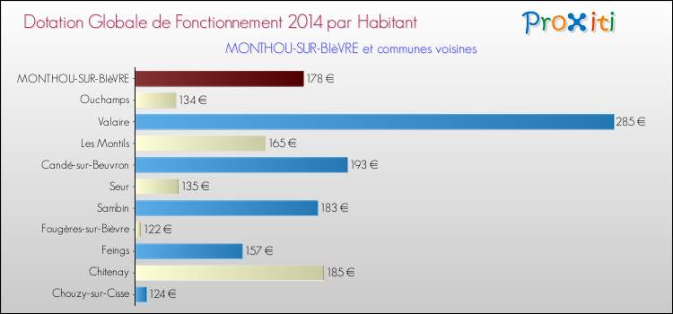 Montant des dotations globales de fonctionnement DGF par Habitant pour MONTHOU-SUR-BIèVRE et les communes proches en 2014. Comparaison des des dotations globales de fonctionnement DGF par habitant pour MONTHOU-SUR-BIèVRE et les communes voisines en 2014.